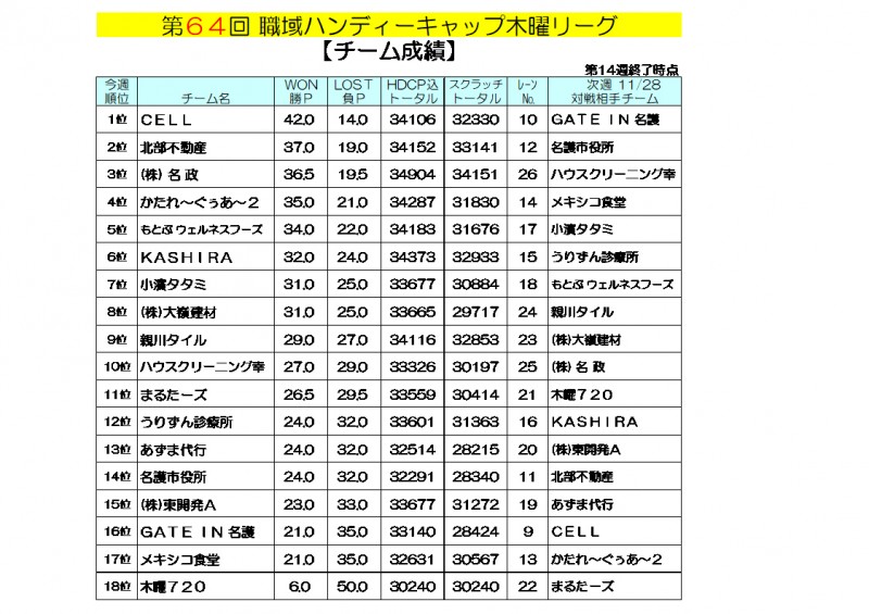 木曜リーグ成績